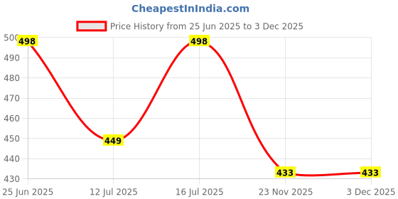 amazon.in avantika fashion Women's Kanjivaram Soft Silk Banarasi Sarees With Blouse Piece avantika fashion Price History Graph from 25 Jun 2025 to 3 Dec 2025