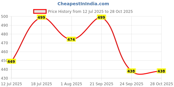 amazon.in avantika fashion Women's Kanjivaram Soft Silk Banarasi Sarees With Blouse Piece avantika fashion Price History Graph from 12 Jul 2025 to 28 Oct 2025