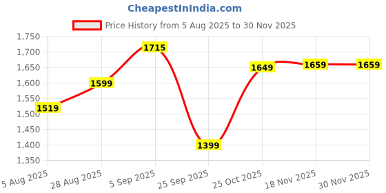 amazon.in siril Women's Kanjivaram Soft Silk Jacquard Saree With Unstitched Blouse Piece siril Price History Graph from 5 Aug 2025 to 30 Nov 2025