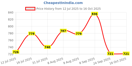 amazon.in siril Women's Kanjivaram Soft Silk Saree Pure Silk Saree With Unstitched Blouse Piece siril Price History Graph from 12 Jul 2025 to 16 Oct 2025