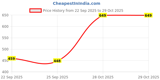 amazon.in avantika fashion Women's Kanjivaram Soft Silk Saree With Blouse Piece avantika fashion Price History Graph from 22 Sep 2025 to 29 Oct 2025