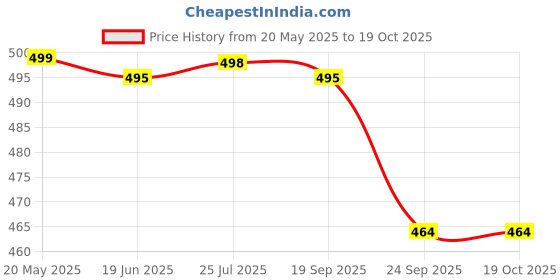 amazon.in siril Women's Kanjivaram Soft Silk Saree with Unstitched Blouse Piece siril Price History Graph from 20 May 2025 to 18 Oct 2025
