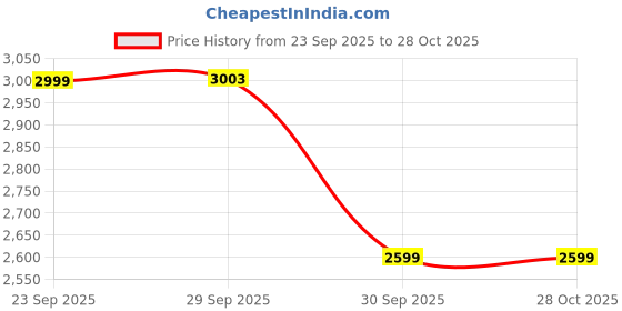 amazon.in purvaja Women's Kanjiwaram Semi-Stitched Lehenga choli purvaja Price History Graph from 23 Sep 2025 to 28 Oct 2025