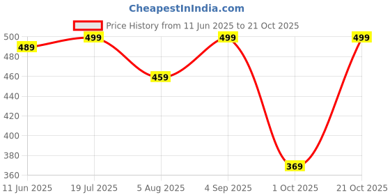 amazon.in rani saahiba Women's Kantha Printed Art Silk Dupatta rani saahiba Price History Graph from 11 Jun 2025 to 21 Oct 2025