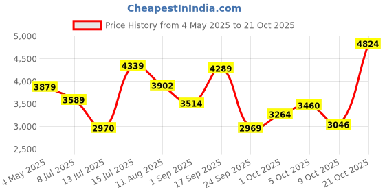 amazon.in puma Women's Karmen Wedge Sneaker puma Price History Graph from 4 May 2025 to 21 Oct 2025