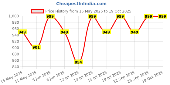 amazon.in arriva fab Women's Kasavu Cotton Blend Saree With Blouse Piece arriva fab Price History Graph from 15 May 2025 to 17 Oct 2025