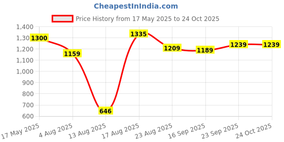 amazon.in weavers villa Women's Kashmiri Aari Embroided Cashmilon Stoles, Shawls, Wraps (75cm X 200cm) weavers villa Price History Graph from 17 May 2025 to 23 Oct 2025