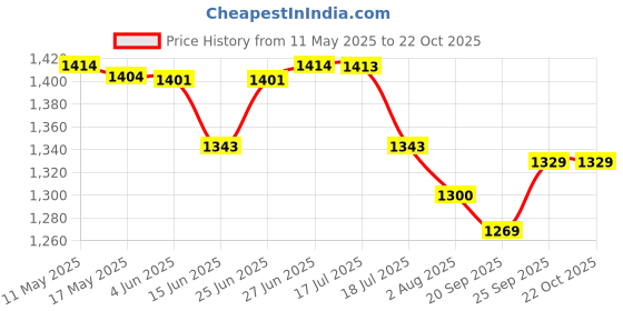 amazon.in weavers villa Women's Kashmiri Aari Embroided Cashmilon Stoles, Shawls, Wraps (SIZE: 30" X 80") weavers villa Price History Graph from 11 May 2025 to 22 Oct 2025