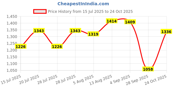 amazon.in weavers villa Women's Kashmiri Aari Embroided Cashmilon Stoles, Shawls, Wraps (SIZE: 30" X 80") weavers villa Price History Graph from 15 Jul 2025 to 24 Oct 2025