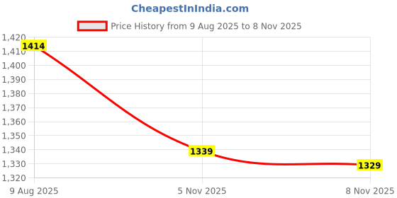 amazon.in weavers villa Women's Kashmiri Aari Embroided Cashmilon Stoles, Shawls, Wraps (SIZE: 30" X 80") weavers villa Price History Graph from 9 Aug 2025 to 7 Nov 2025