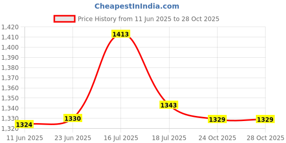 amazon.in weavers villa Women's Kashmiri Aari Embroided Cashmilon Woven Stoles, Shawls, Wraps (SIZE: 30" X 80") weavers villa Price History Graph from 11 Jun 2025 to 28 Oct 2025