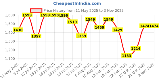 amazon.in weavers villa Women's Kashmiri Aari Embroided Floral Cashmilon Woven Stoles, Shawls, Wraps (SIZE: 40" X 80") weavers villa Price History Graph from 11 May 2025 to 2 Nov 2025