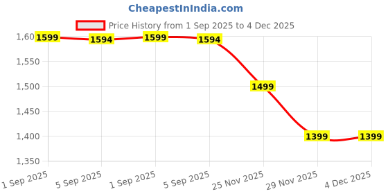 amazon.in weavers villa Women's Kashmiri Aari Embroided Floral Cashmilon Woven Stoles, Shawls, Wraps (SIZE: 40" X 80") weavers villa Price History Graph from 1 Sep 2025 to 4 Dec 2025
