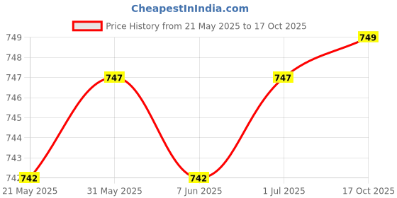amazon.in swi with label Women's Kashmiri Aari Embroidered Wool Stole swi with label Price History Graph from 21 May 2025 to 17 Oct 2025