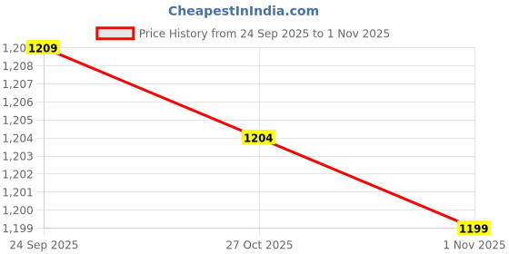 amazon.in swi with label Women's Kashmiri Aari Embroidered Wool Stole swi with label Price History Graph from 24 Sep 2025 to 1 Nov 2025