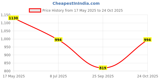 amazon.in swi with label Women's Kashmiri Aari Embroidered Wool Stole swi with label Price History Graph from 17 May 2025 to 24 Oct 2025