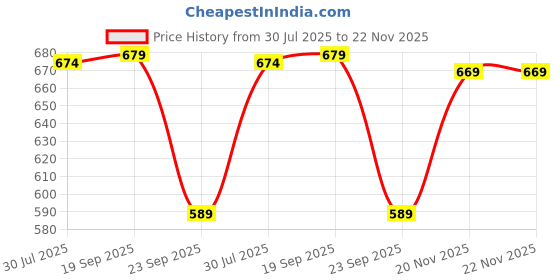amazon.in swi with label Women's Kashmiri Aari Embroidered Wool Stole swi with label Price History Graph from 30 Jul 2025 to 22 Nov 2025
