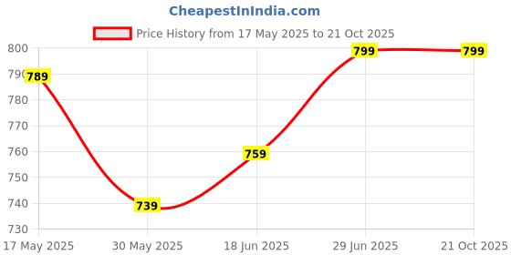 amazon.in weavers villa Women's Kashmiri Acro Wool Self Design Border Shawl [SIZE:40X80 Inches] weavers villa Price History Graph from 17 May 2025 to 21 Oct 2025