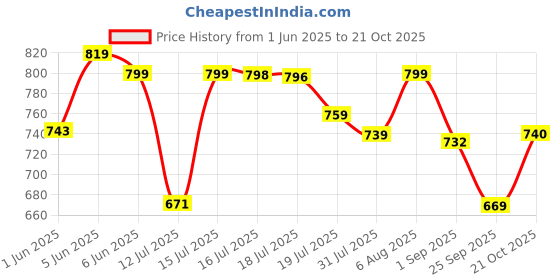 amazon.in weavers villa Women's Kashmiri Acro Wool Self Design Border Shawl [SIZE:40X80 Inches] weavers villa Price History Graph from 1 Jun 2025 to 21 Oct 2025