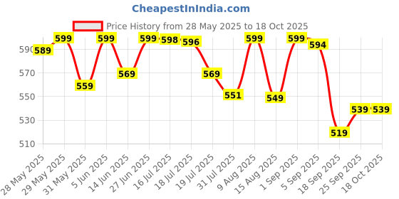 amazon.in weavers villa Women's Kashmiri Gorgeous Trendy Shawls and Stoles weavers villa Price History Graph from 28 May 2025 to 18 Oct 2025