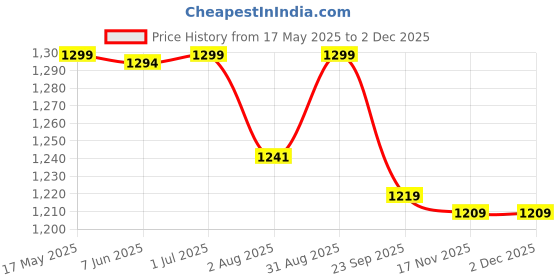 amazon.in swi with label Women's Kashmiri Hand Embroidered Pure Wool Shawl (6012_Black_Free Size) swi with label Price History Graph from 17 May 2025 to 30 Nov 2025