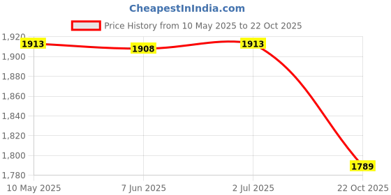 amazon.in swi with label Women's Kashmiri Hand Embroidered Pure Wool Shawl (750_Maroon_Free Size) swi with label Price History Graph from 10 May 2025 to 22 Oct 2025