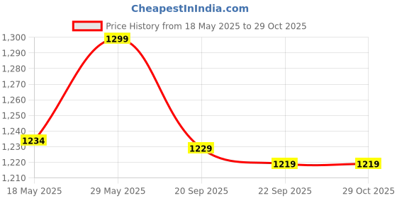 amazon.in pashtush Women's Kashmiri Jamawar Shawl, Deep Maroon pashtush Price History Graph from 18 May 2025 to 29 Oct 2025
