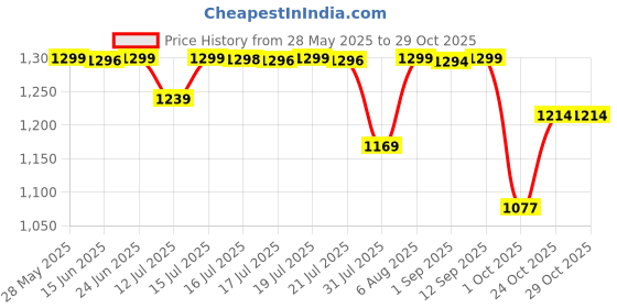 amazon.in pashtush Women's Kashmiri Jamawar Shawl, Slate Grey pashtush Price History Graph from 28 May 2025 to 28 Oct 2025