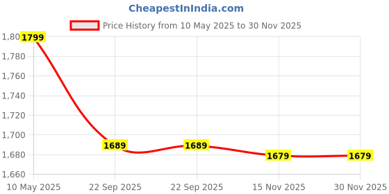 amazon.in swi with label Women's Kashmiri Kani Woven Wool Shawl (2J1_White_Free Size) swi with label Price History Graph from 10 May 2025 to 30 Nov 2025