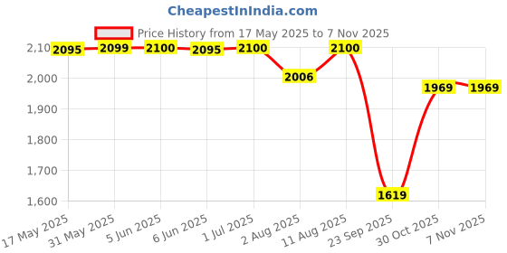 amazon.in swi with label Women's Kashmiri Kani Woven Wool Shawl (2J2_Maroon) swi with label Price History Graph from 17 May 2025 to 6 Nov 2025