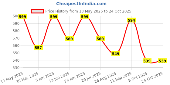 amazon.in weavers villa Women's Kashmiri Shawl weavers villa Price History Graph from 13 May 2025 to 22 Oct 2025