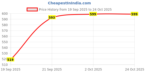 amazon.in weavers villa Women's Kashmiri Shawl, 100cm X 200cm weavers villa Price History Graph from 19 Sep 2025 to 22 Oct 2025