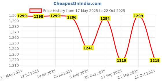 amazon.in pashtush Women's Kashmiri Shawl, Faux Pashmina Design, Fuchsia pashtush Price History Graph from 17 May 2025 to 22 Oct 2025
