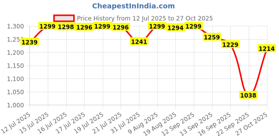 amazon.in pashtush Women's Kashmiri Shawl, Faux Pashmina Shawl, Warm and soft, Luxury Design (Coffee) pashtush Price History Graph from 12 Jul 2025 to 27 Oct 2025