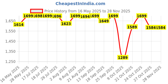 amazon.in pashtush Women's Kashmiri Shawl, Jacquard palla, Warm ande soft, Faux Pashmina Design (100 x 200 cm) pashtush Price History Graph from 16 May 2025 to 25 Nov 2025