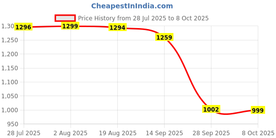 amazon.in pashtush Women's Kashmiri Woolen Shawl, Jacquard palla, Warm and soft, Faux Pashmina pashtush Price History Graph from 28 Jul 2025 to 8 Oct 2025