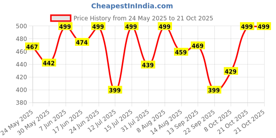 amazon.in weavers villa Women's Kashmiri Woven Acro Wool Paisley Kani Ladies Shawl, 100cm x 200cm weavers villa Price History Graph from 24 May 2025 to 21 Oct 2025
