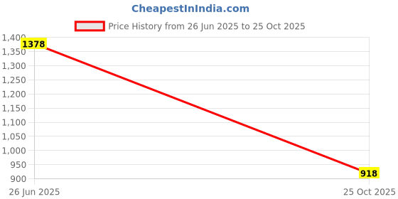 amazon.in Women's Katha Cotton Kurta and Pant Set with Blue Dora Silk Dupatta (Comfortable and Breathable Fabric, Elegant Design, Perfect for Special Occasions) Price History Graph from 26 Jun 2025 to 25 Oct 2025