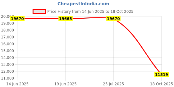 amazon.in lifestride Women's Katrina 2 Loafer, Black, 8.5 lifestride Price History Graph from 14 Jun 2025 to 18 Oct 2025