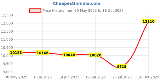 amazon.in lifestride Women's Katrina 2 Loafer, Black, 9 lifestride Price History Graph from 30 May 2025 to 18 Oct 2025