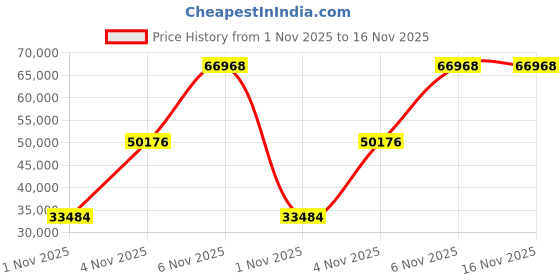 amazon.in naot Women's Kedma Oxford,Jet Black Leather/Tin Gray Leather,38 EU/7-7.5 M US naot Price History Graph from 1 Nov 2025 to 15 Nov 2025
