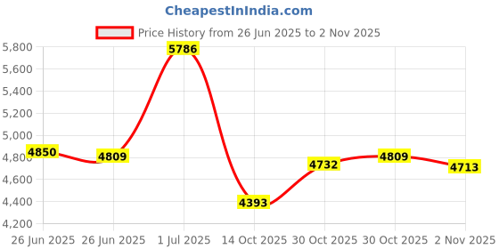 amazon.in kipling Women's Keiko Crossbody Bag kipling Price History Graph from 26 Jun 2025 to 2 Nov 2025