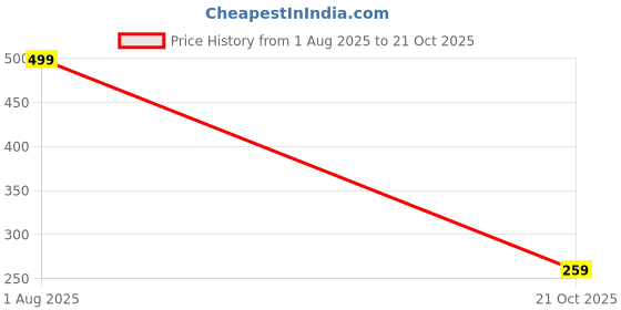 amazon.in sixth street Womens Keira Ballet Flat sixth street Price History Graph from 1 Aug 2025 to 21 Oct 2025
