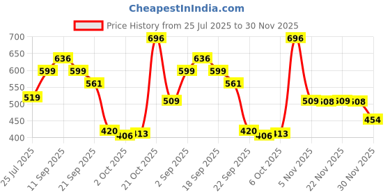 amazon.in bata Womens KELSEY Red Slipper UK 5 (5715466) bata Price History Graph from 25 Jul 2025 to 30 Nov 2025