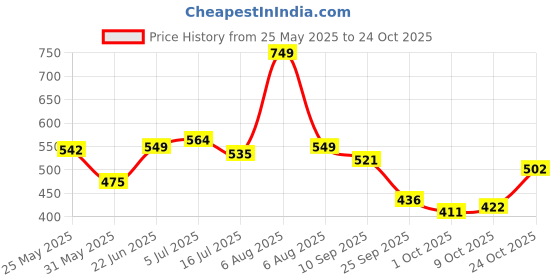 amazon.in bata Women's KELSEY Thong bata Price History Graph from 25 May 2025 to 24 Oct 2025