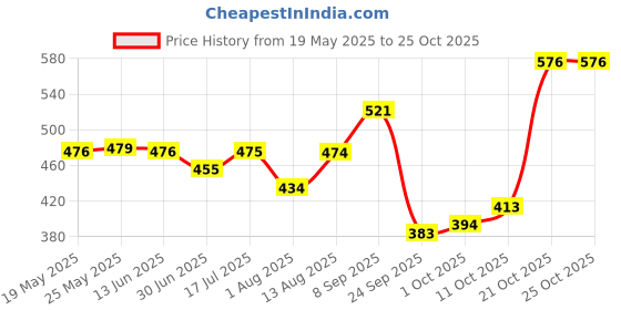 amazon.in bata Women's KELSEY Thong bata Price History Graph from 19 May 2025 to 24 Oct 2025