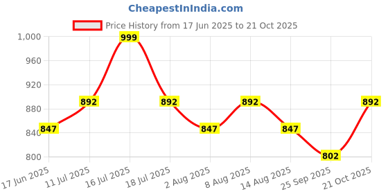 amazon.in fashily Women’s Kerala Tissue Plain Saree with Running Blouse| Onam & Vishu Kani Special | Traditional Kasavu White Colour fashily Price History Graph from 17 Jun 2025 to 21 Oct 2025