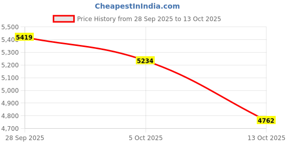 amazon.in kanu surf Women's Keri Long-Sleeve UPF 50+ Rashguard kanu surf Price History Graph from 28 Sep 2025 to 13 Oct 2025
