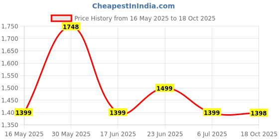amazon.in miss chase Women's Keyhole Neck Regular Sleeve Regular Length Jumpsuit with Pockets miss chase Price History Graph from 16 May 2025 to 18 Oct 2025