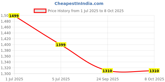 amazon.in miss chase Women's Keyhole Neck Regular Sleeve Regular Length Jumpsuit with Pockets miss chase Price History Graph from 1 Jul 2025 to 8 Oct 2025